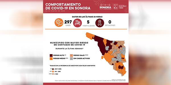 Reporta Salud Sonora 297 casos y cero defunciones por Covid-19