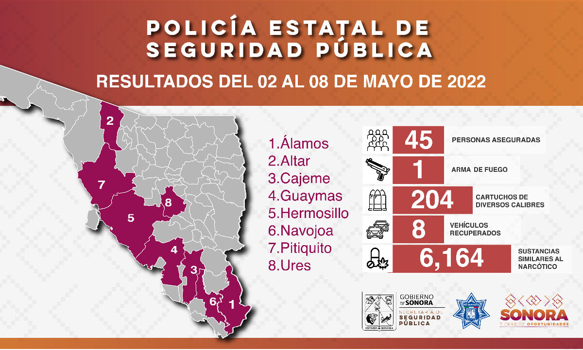 Aseguran en Sonora a 45 personas durante operativos de la Policía Estatal