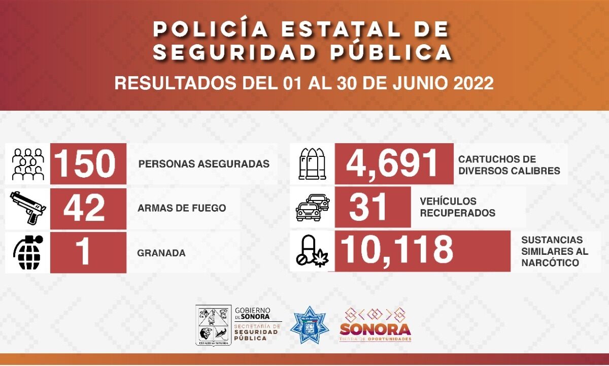 Detiene Policía Estatal a 150 personas durante operativos de junio en Sonora