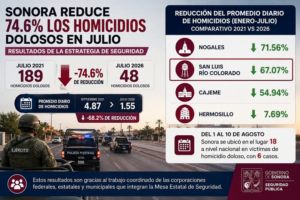 Baja homicidios en Sonora; San Luis registra reducción de 67%