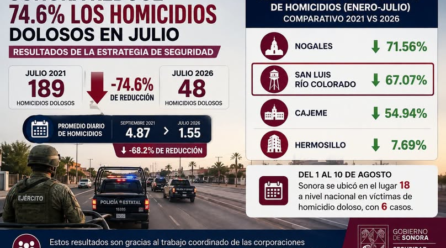 Baja homicidios en Sonora; San Luis registra reducción de 67%