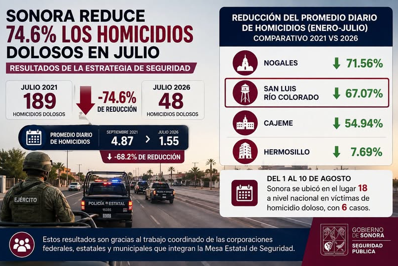 Baja homicidios en Sonora; San Luis registra reducción de 67%